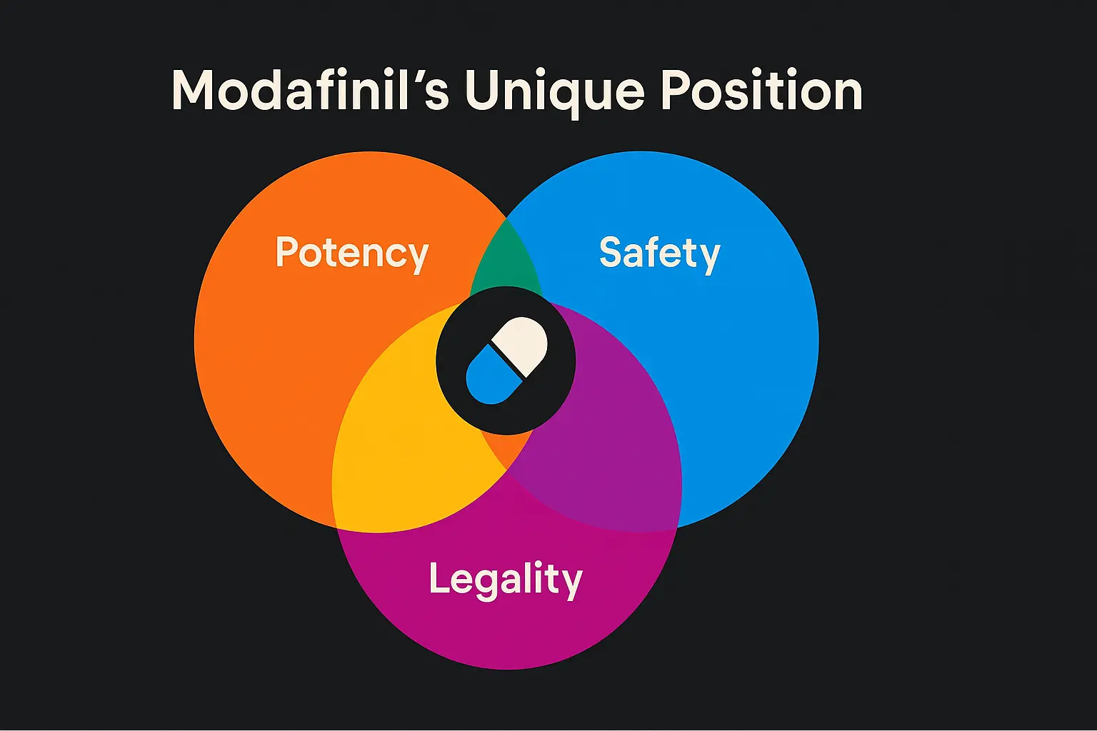 Infographic summarizing modafinil's unique position - showing its balance of potency, duration, safety, and legality compared to other cognitive enhancers