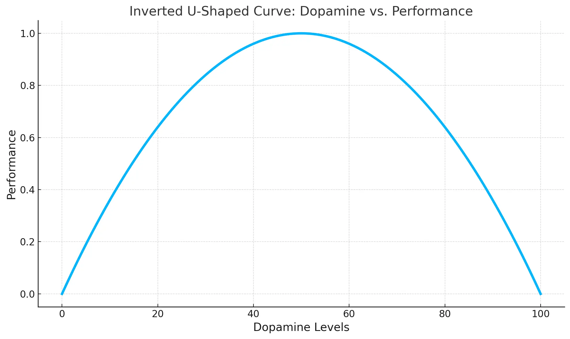 Graph showing an inverted U-shaped curve for dopamine levels and performance