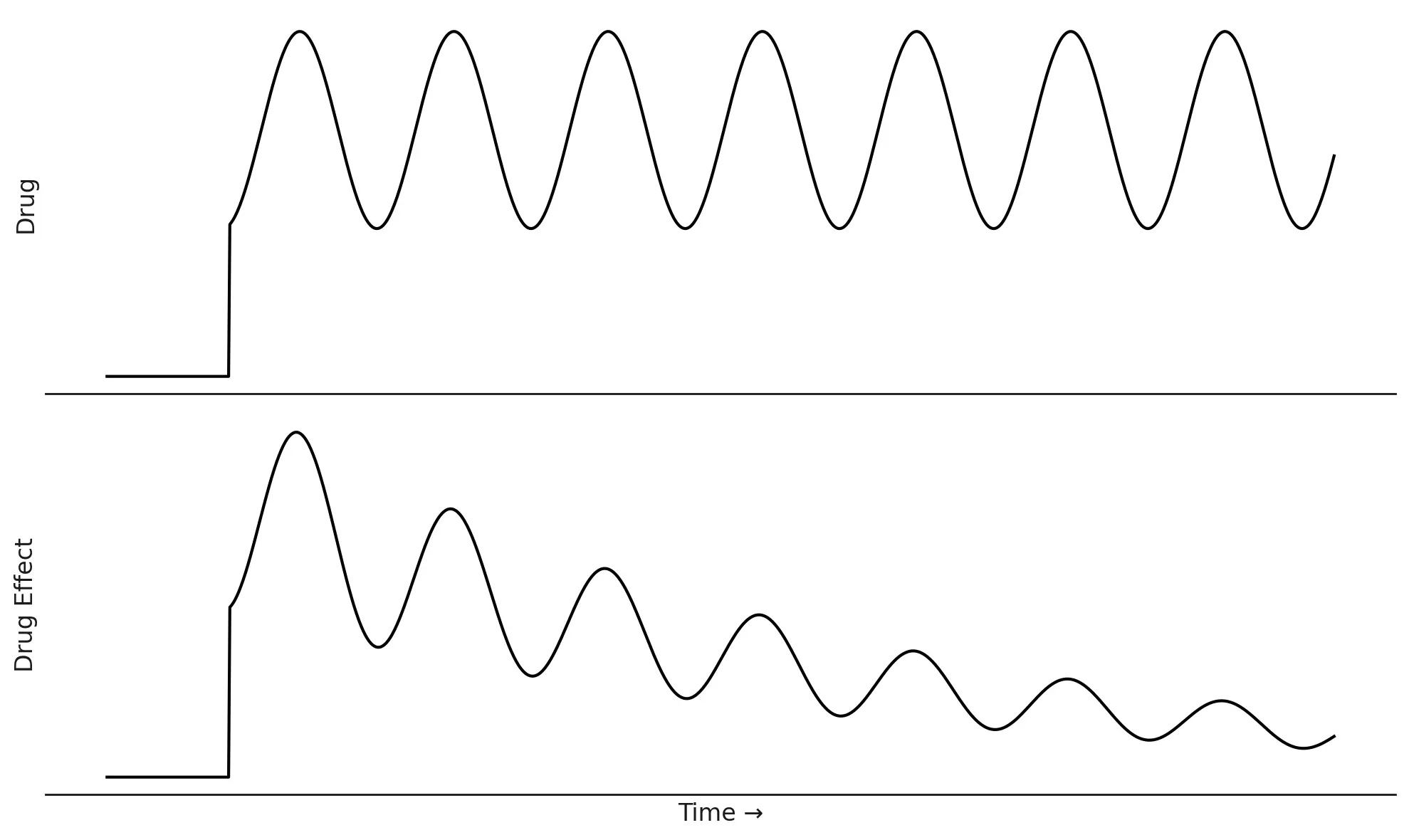 Conceptual graph showing a diminishing response curve over time, illustrating drug tolerance.